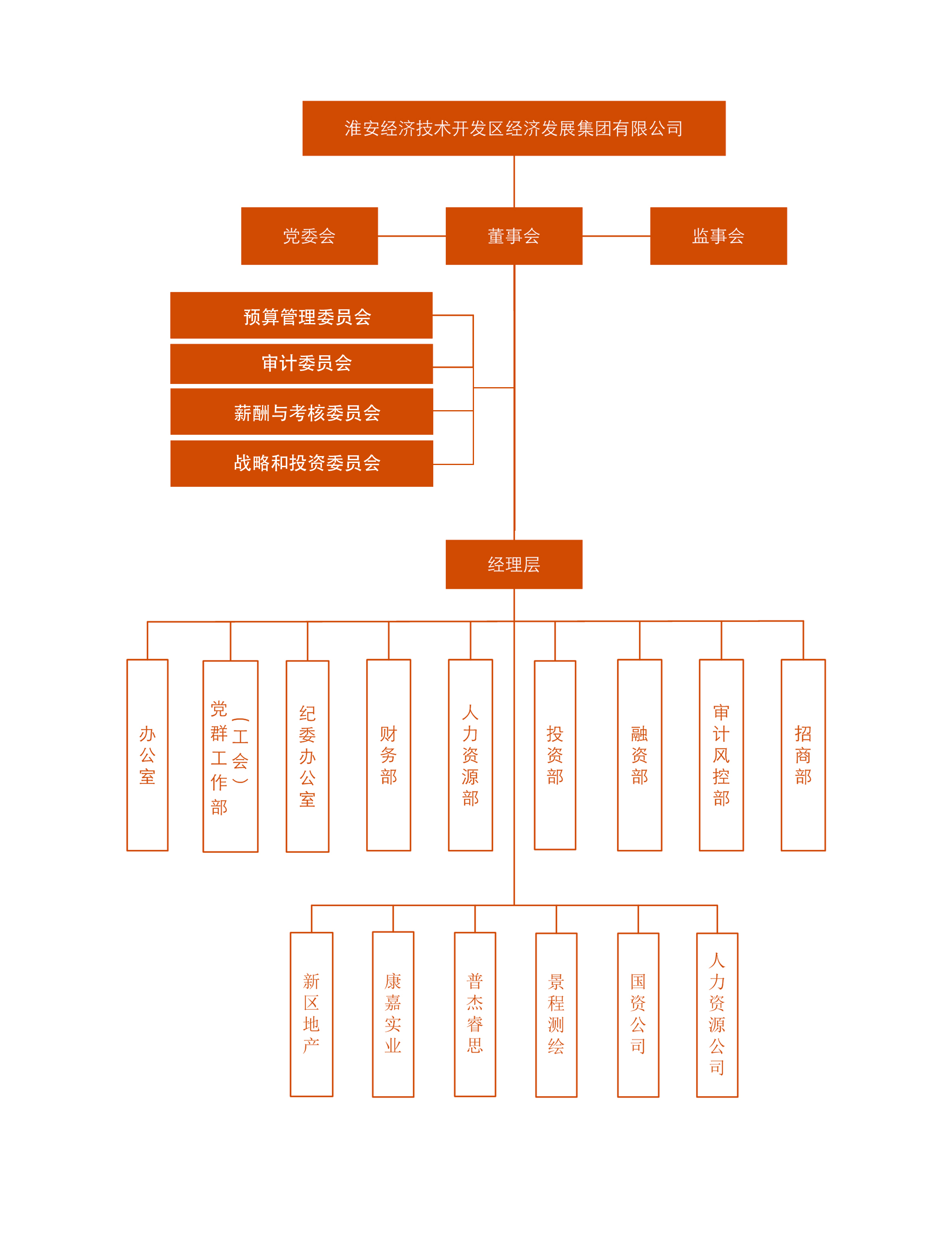 集團組織架構圖